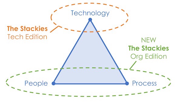 Entwicklungen Martech