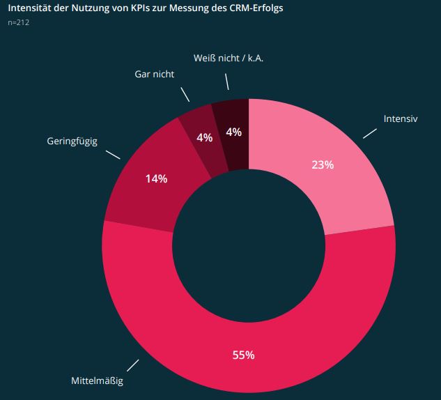 ADITO CRM Report 3