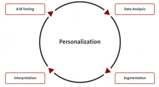 A/B-Tests