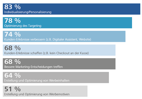 Personalisierung