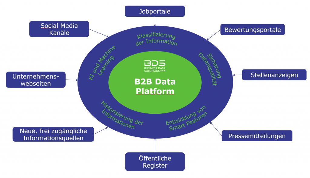 Datenquellen BDS