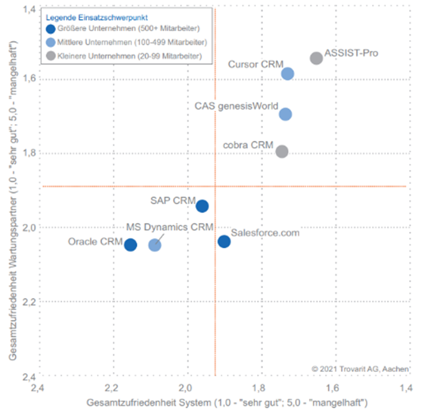 Ergebnis: Bewertete CRM Anbieter