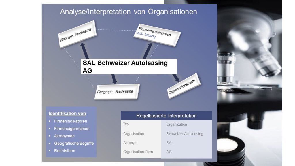 Analyse von Organisationen