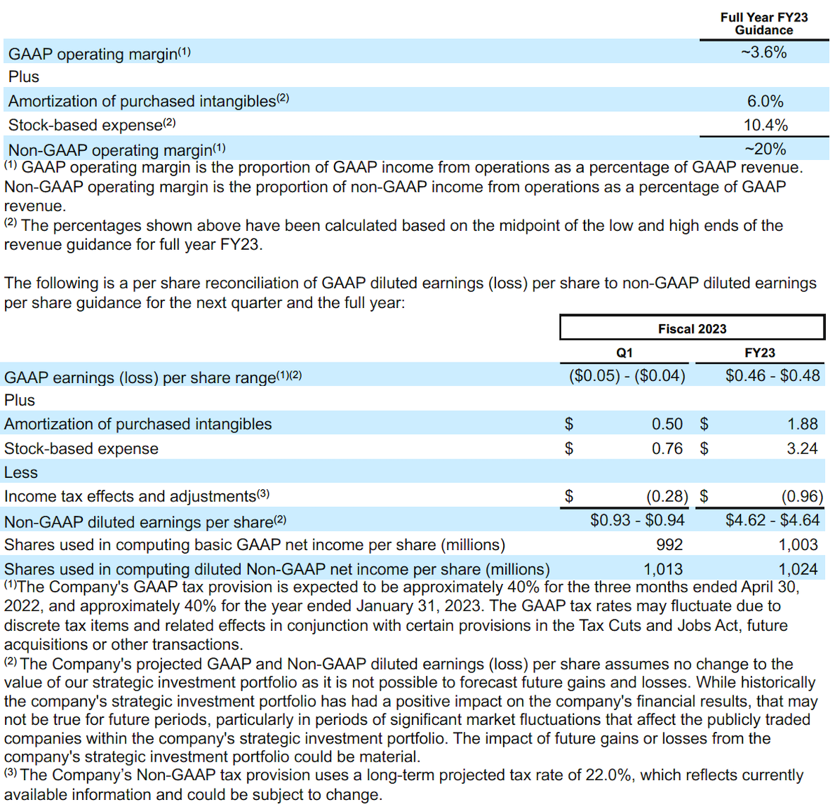 Salesforce Quartalsbericht Chart 2