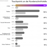 Customer Experience Touchpoints