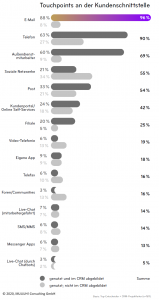 Customer Experience Touchpoints