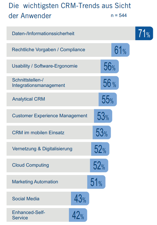 Trends für CRM Systeme