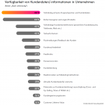 Kundendaten/-informationen 