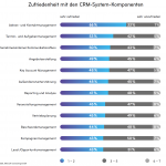 CRM Studie