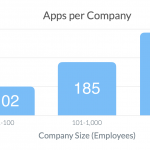 Durchschnittliche Anzahl an Apps je Unternehmensgröße