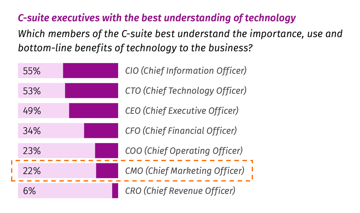 CMOs Don't Appreciate Technology? Really?