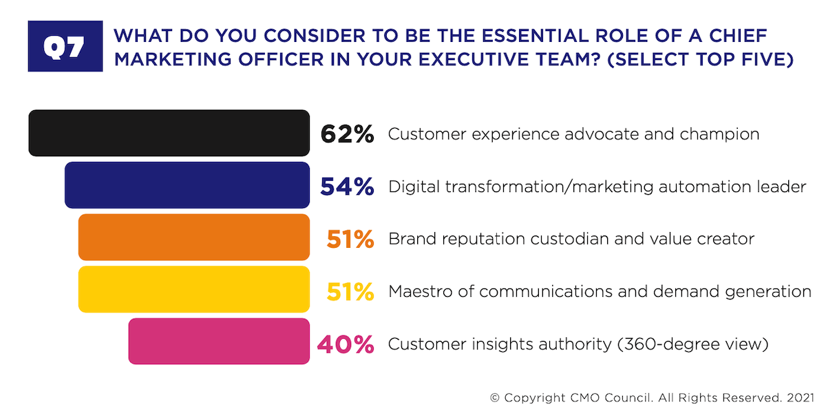 Essential Roles of a CMO