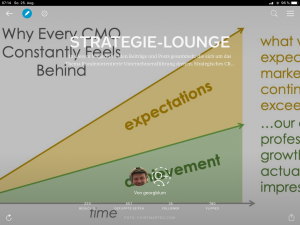 CRM-Strategie Flipboard