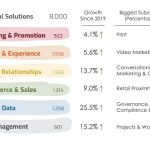 Zuwachs der Kategorien MarTech CRM Landscape 2020