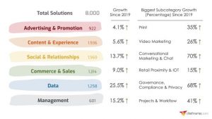 Zuwachs der Kategorien MarTech CRM Landscape 2020