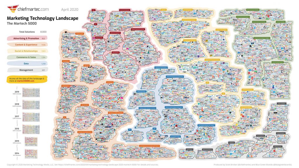 martech-landscape-2020-martech_5000-slide_SMALL_Scott Brinker