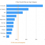 Wachstumsrate der letzten 2 Jahre nach App-Kategorie