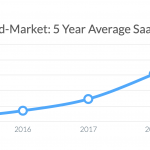 Ausgaben Mittlere-Unternehmen für SaaS-Software, 5 Jahresdurchschnitt