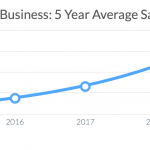 Ausgaben KMUs für SaaS-Software, 5 Jahresdurchschnitt